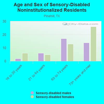 Age and Sex of Sensory-Disabled Noninstitutionalized Residents