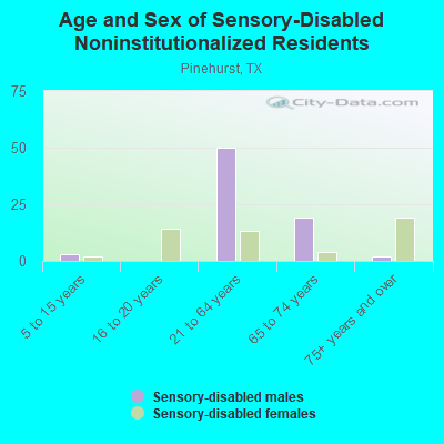 Age and Sex of Sensory-Disabled Noninstitutionalized Residents