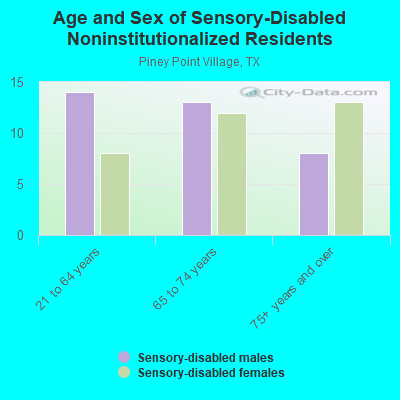 Age and Sex of Sensory-Disabled Noninstitutionalized Residents