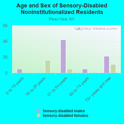 Age and Sex of Sensory-Disabled Noninstitutionalized Residents