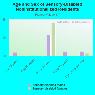 Age and Sex of Sensory-Disabled Noninstitutionalized Residents