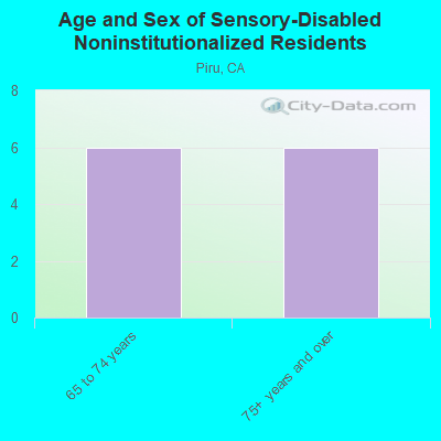 Age and Sex of Sensory-Disabled Noninstitutionalized Residents