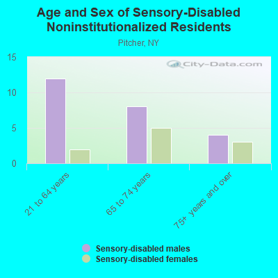 Age and Sex of Sensory-Disabled Noninstitutionalized Residents