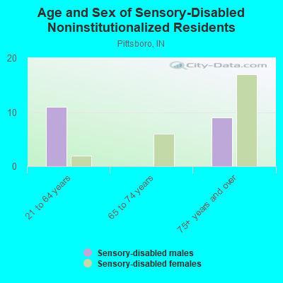 Age and Sex of Sensory-Disabled Noninstitutionalized Residents