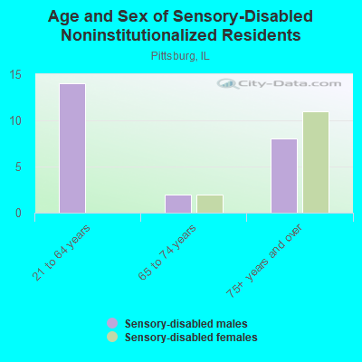 Age and Sex of Sensory-Disabled Noninstitutionalized Residents