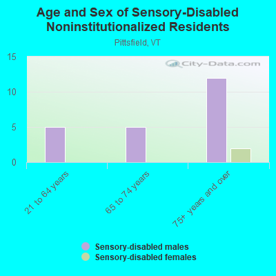 Age and Sex of Sensory-Disabled Noninstitutionalized Residents