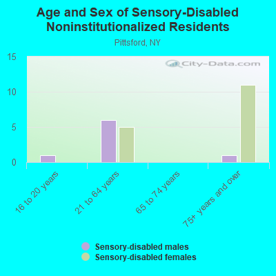 Age and Sex of Sensory-Disabled Noninstitutionalized Residents