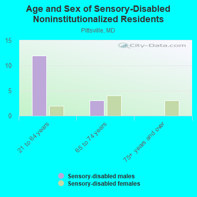 Age and Sex of Sensory-Disabled Noninstitutionalized Residents