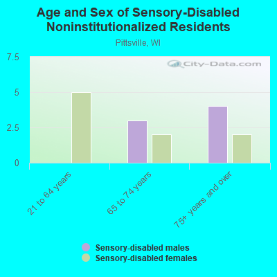 Age and Sex of Sensory-Disabled Noninstitutionalized Residents