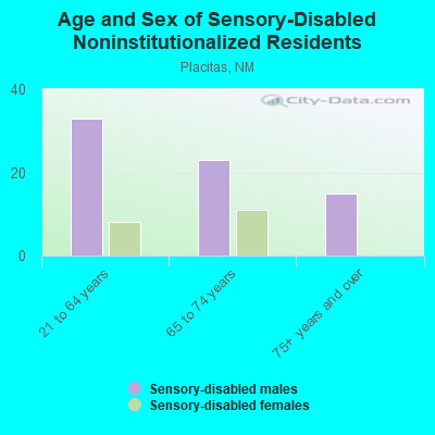 Age and Sex of Sensory-Disabled Noninstitutionalized Residents