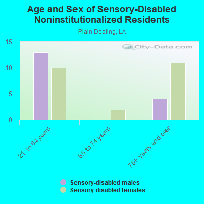 Age and Sex of Sensory-Disabled Noninstitutionalized Residents