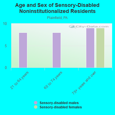 Age and Sex of Sensory-Disabled Noninstitutionalized Residents