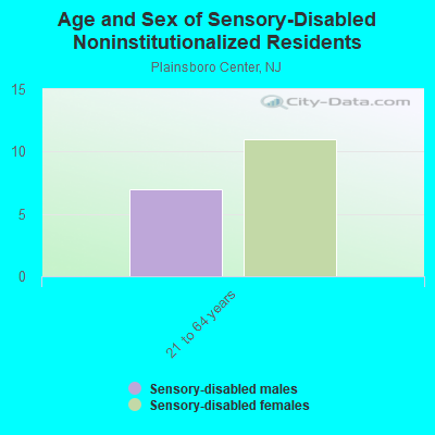 Age and Sex of Sensory-Disabled Noninstitutionalized Residents