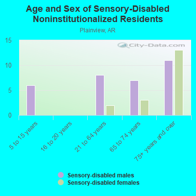 Age and Sex of Sensory-Disabled Noninstitutionalized Residents