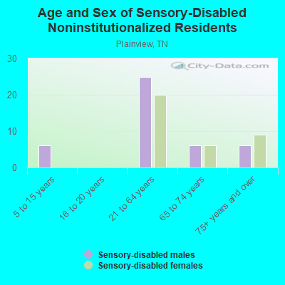 Age and Sex of Sensory-Disabled Noninstitutionalized Residents