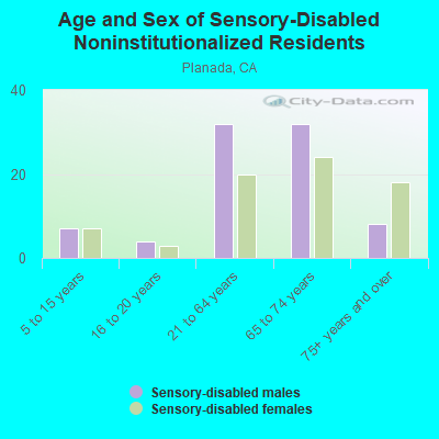 Age and Sex of Sensory-Disabled Noninstitutionalized Residents