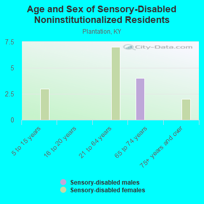 Age and Sex of Sensory-Disabled Noninstitutionalized Residents