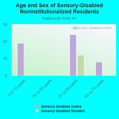 Age and Sex of Sensory-Disabled Noninstitutionalized Residents