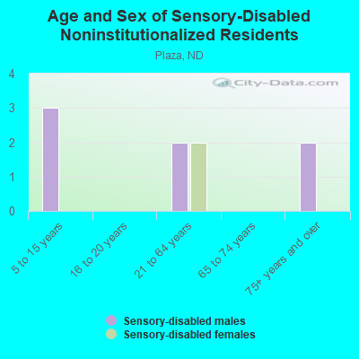 Age and Sex of Sensory-Disabled Noninstitutionalized Residents