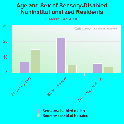 Age and Sex of Sensory-Disabled Noninstitutionalized Residents