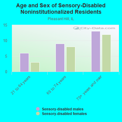 Age and Sex of Sensory-Disabled Noninstitutionalized Residents