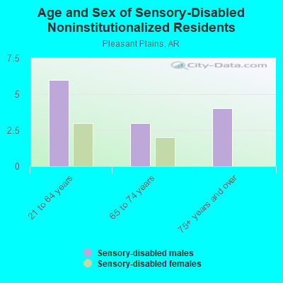 Age and Sex of Sensory-Disabled Noninstitutionalized Residents