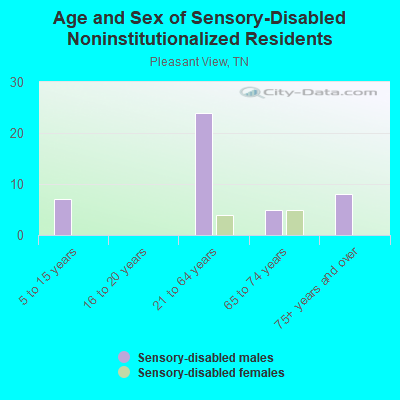 Age and Sex of Sensory-Disabled Noninstitutionalized Residents