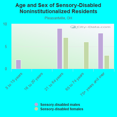 Age and Sex of Sensory-Disabled Noninstitutionalized Residents