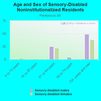 Age and Sex of Sensory-Disabled Noninstitutionalized Residents