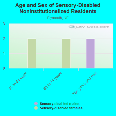 Age and Sex of Sensory-Disabled Noninstitutionalized Residents