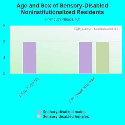 Age and Sex of Sensory-Disabled Noninstitutionalized Residents