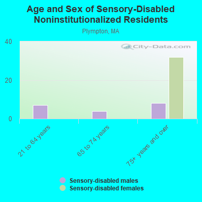 Age and Sex of Sensory-Disabled Noninstitutionalized Residents