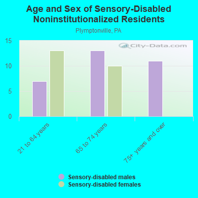 Age and Sex of Sensory-Disabled Noninstitutionalized Residents