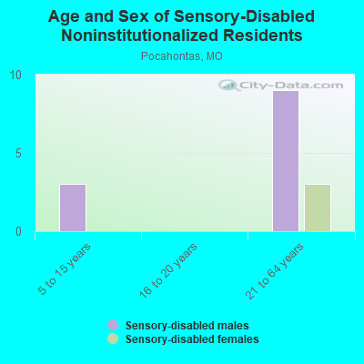 Age and Sex of Sensory-Disabled Noninstitutionalized Residents