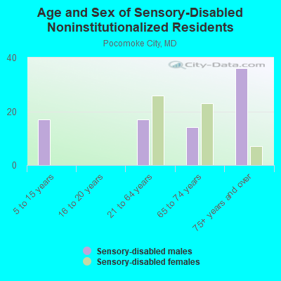 Age and Sex of Sensory-Disabled Noninstitutionalized Residents