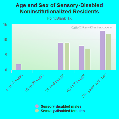 Age and Sex of Sensory-Disabled Noninstitutionalized Residents