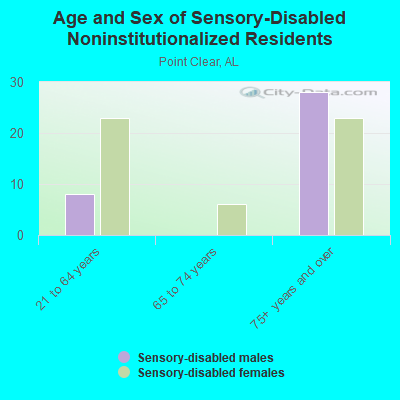 Age and Sex of Sensory-Disabled Noninstitutionalized Residents