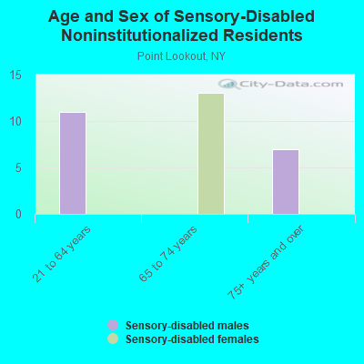 Age and Sex of Sensory-Disabled Noninstitutionalized Residents