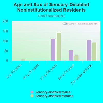 Age and Sex of Sensory-Disabled Noninstitutionalized Residents