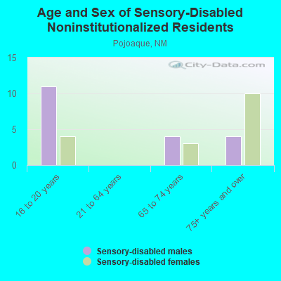 Age and Sex of Sensory-Disabled Noninstitutionalized Residents