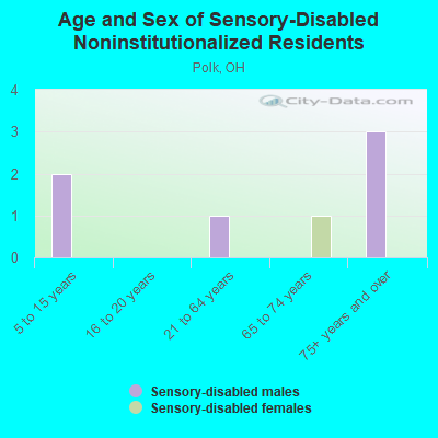 Age and Sex of Sensory-Disabled Noninstitutionalized Residents