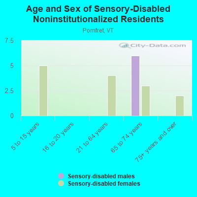 Age and Sex of Sensory-Disabled Noninstitutionalized Residents