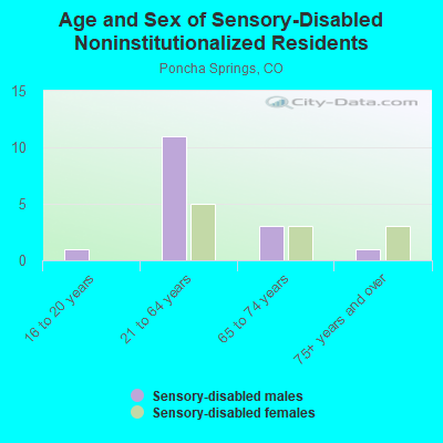 Age and Sex of Sensory-Disabled Noninstitutionalized Residents