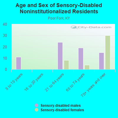 Age and Sex of Sensory-Disabled Noninstitutionalized Residents