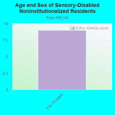 Age and Sex of Sensory-Disabled Noninstitutionalized Residents