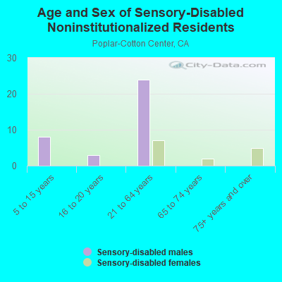 Age and Sex of Sensory-Disabled Noninstitutionalized Residents