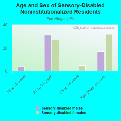 Age and Sex of Sensory-Disabled Noninstitutionalized Residents