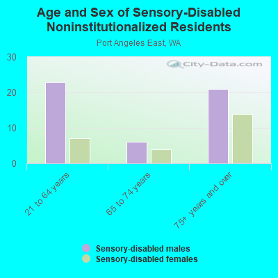 Age and Sex of Sensory-Disabled Noninstitutionalized Residents