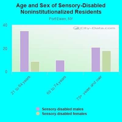 Age and Sex of Sensory-Disabled Noninstitutionalized Residents