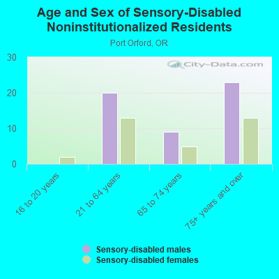 Age and Sex of Sensory-Disabled Noninstitutionalized Residents